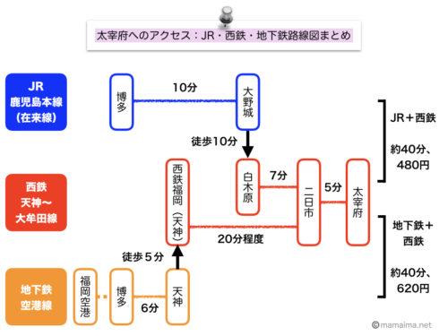 博多駅から太宰府天満宮へのアクセス方法 電車 を徹底比較 西鉄の太宰府散策きっぷはどのくらいお得なのか